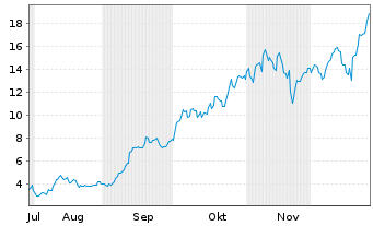 Chart Mini Future Long Micron - 6 Monate
