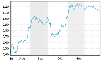 Chart Mini Future Short Redcare Pharmacy - 6 Monate