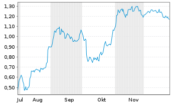 Chart Mini Future Short Redcare Pharmacy - 6 Monate