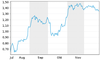 Chart Mini Future Short Redcare Pharmacy - 6 Monate