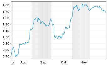 Chart Mini Future Short Redcare Pharmacy - 6 Monate