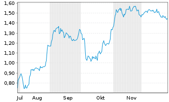 Chart Mini Future Short Redcare Pharmacy - 6 Monate