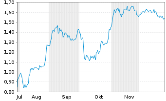 Chart Mini Future Short Redcare Pharmacy - 6 Monate