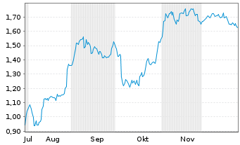 Chart Mini Future Short Redcare Pharmacy - 6 Monate
