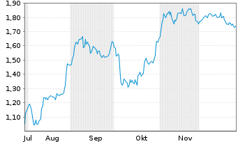 Chart Mini Future Short Redcare Pharmacy - 6 Monate