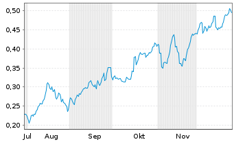 Chart Mini Future Long Nordea Bank - 6 Months
