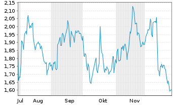 Chart Mini Future Short Visa - 6 Monate