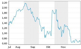 Chart Mini Future Short SUESS MicroTec - 6 Monate