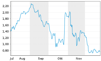 Chart Mini Future Short SUESS MicroTec - 6 Monate