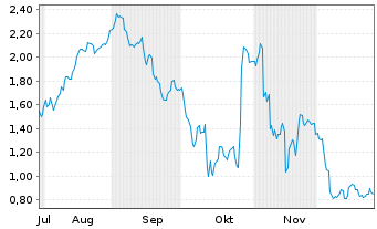 Chart Mini Future Short SUESS MicroTec - 6 Monate