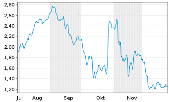 Chart Mini Future Short SUESS MicroTec - 6 Monate