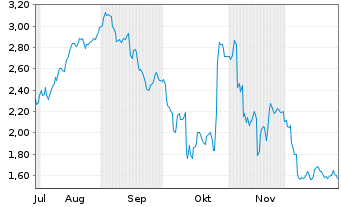 Chart Mini Future Short SUESS MicroTec - 6 Monate