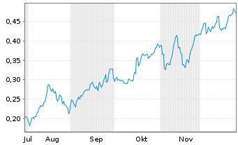 Chart Mini Future Long Nordea Bank - 6 Monate