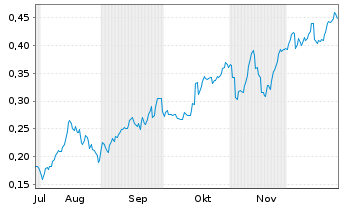 Chart Mini Future Long Nordea Bank - 6 Monate