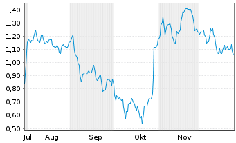 Chart Mini Future Short adidas - 6 Monate