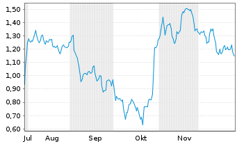 Chart Mini Future Short adidas - 6 Monate