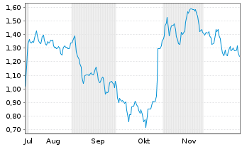 Chart Mini Future Short adidas - 6 Monate