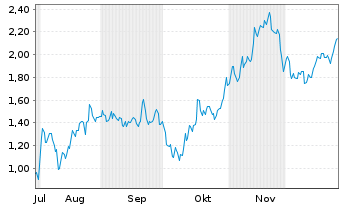 Chart Mini Future Short Bitcoin Group - 6 Monate