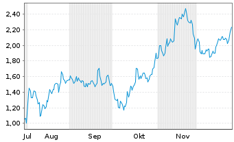 Chart Mini Future Short Bitcoin Group - 6 Monate