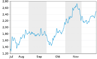 Chart Mini Future Short Bitcoin Group - 6 Monate