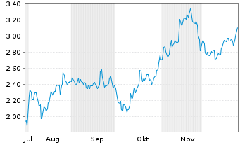 Chart Mini Future Short Bitcoin Group - 6 Monate