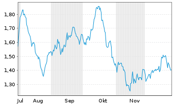 Chart Mini Future Short OMV - 6 Monate