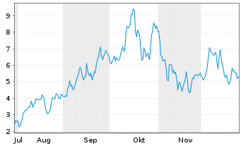 Chart Mini Future Long Uranium Energy - 6 Monate