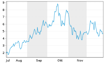 Chart Mini Future Long Uranium Energy - 6 Months