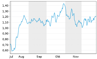 Chart Mini Future Long Fresenius - 6 Monate