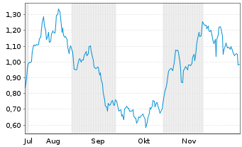 Chart Mini Future Long British American Tobacco - 6 Monate