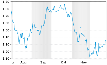 Chart Mini Future Short British American Tobacco - 6 Monate