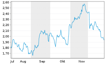 Chart Mini Future Short Boeing - 6 Monate