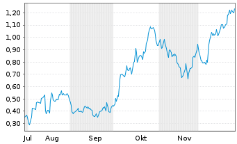 Chart Mini Future Long FinTech Group - 6 Monate