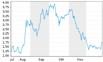 Chart Mini Future Long NIO - 6 Monate