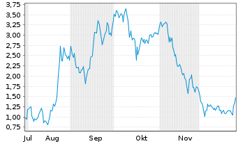 Chart Mini Future Long NIO - 6 Monate