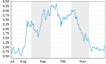 Chart Mini Future Long NIO - 6 Monate