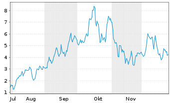 Chart Mini Future Long Uranium Energy - 6 Months