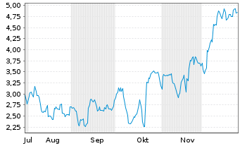 Chart Mini Future Short Netflix - 6 Monate