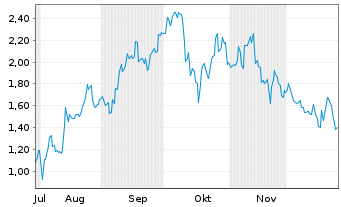 Chart Mini Future Long Tencent Holdings - 6 Monate