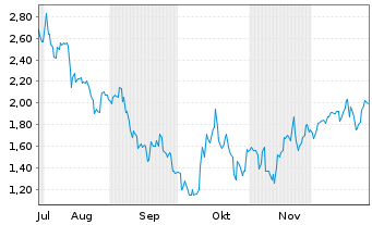 Chart Mini Future Short Tencent Holdings - 6 Monate