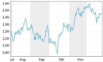 Chart Mini Future Long TotalEnergies - 6 Monate