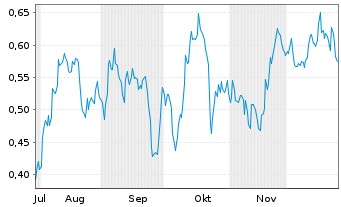 Chart Mini Future Short Equinor - 6 Monate