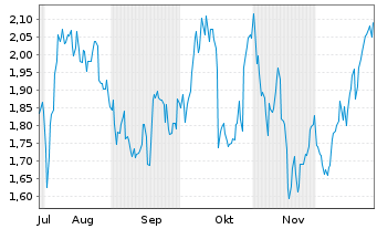 Chart Mini Future Long DWS - 6 Monate