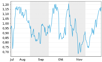 Chart Mini Future Long DWS - 6 Monate
