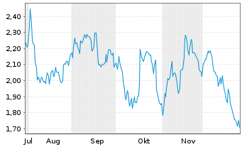 Chart Mini Future Short DWS - 6 Monate