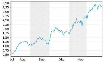 Chart Mini Future Long Hochtief - 6 Monate