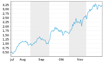 Chart Mini Future Long Hochtief - 6 Monate