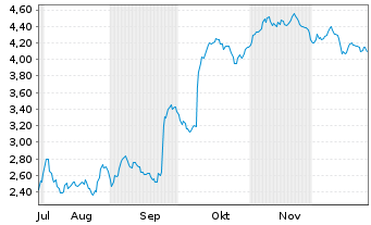 Chart Mini Future Short Gerresheimer - 6 Monate