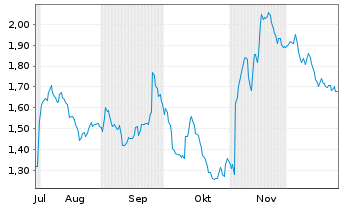 Chart Mini Future Short Siemens Healthineers - 6 Monate