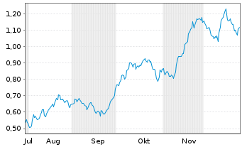 Chart Mini Future Long Johnson&Johnson - 6 Monate